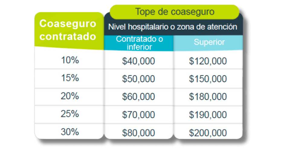 Tope-de-coaseguro Tope de coaseguro