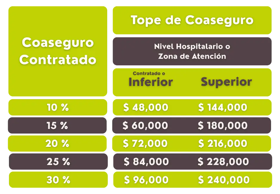 Coaseguro y Tope Coaseguro y Tope 1